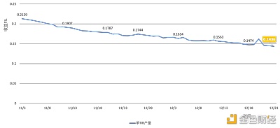 Filecoin,如何看待质押货币和Gas费用?