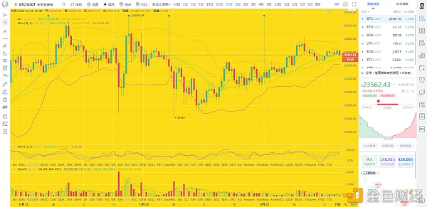 币圈龙校长：12.25下午BTCETH行情阐发及哄骗提倡