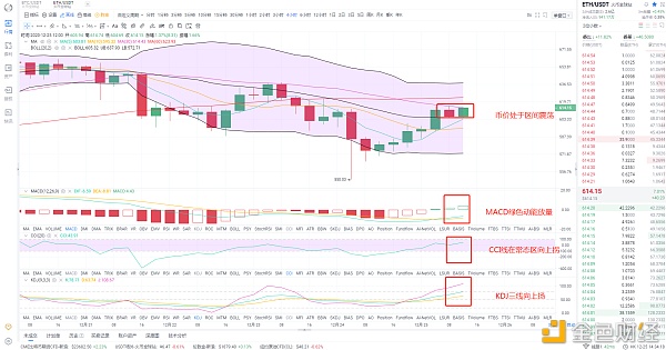 金鼎财金：12.25ETH午后行情阐发