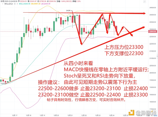 林开说币：BTC午间行情阐发