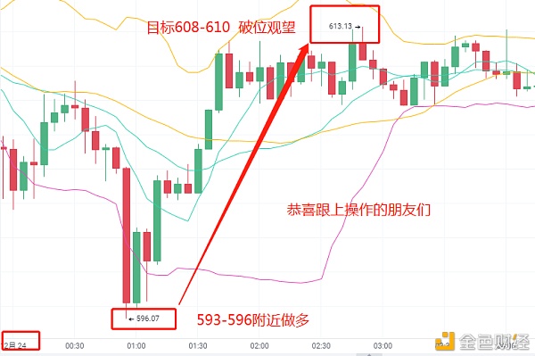 12.24昨日晚间以太坊多单战略止盈通知