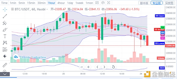 浒灿：12.24比特币以太坊行情阐发