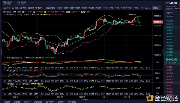 BTC行情阐发及战略12/15