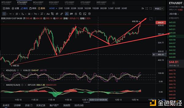 翰林说币：12.17午间ETH行情阐发及哄骗提倡