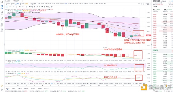 金鼎财金：12.24ETH午后行情阐发