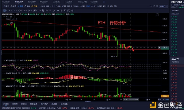 老曹论币12.24ETH午间行情阐发