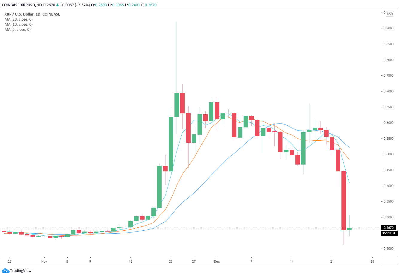 XRP代价在四天内暴跌63％之后可以担任下跌的3个原因