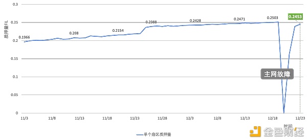 Filecoin主网光复而今是新增算力的最佳机遇？