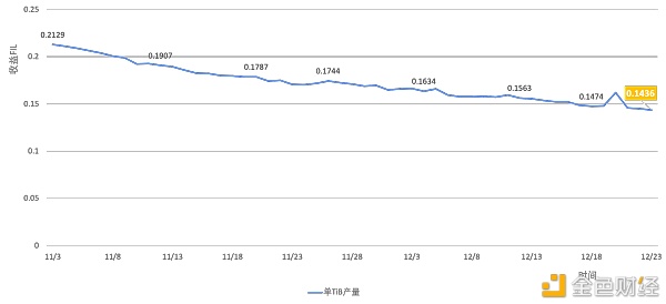 Filecoin主网光复而今是新增算力的最佳机遇？