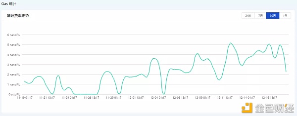 filecoin主网即将升级WindowPost将不再燃烧Gas费?