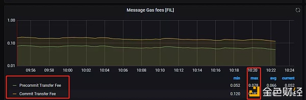 filecoin主网即将升级WindowPost将不再燃烧Gas费?