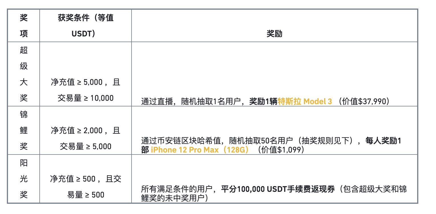 【本文含BNB抽奖】充值享币安VIP费率及百万美元奖赏