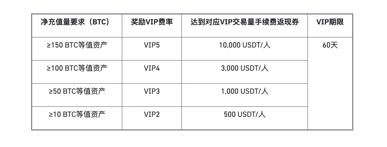 【本文含BNB抽奖】充值享币安VIP费率及百万美元奖赏