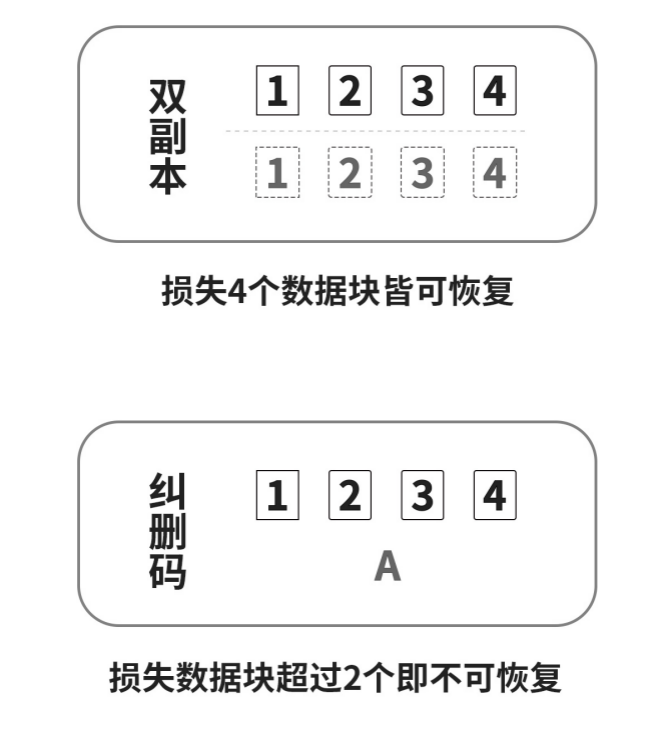 冗余战略：双副本与纠删码该如何选择？