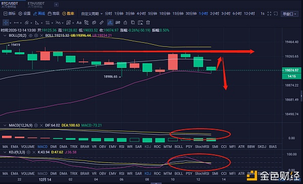 币圈行情战略师：12.14BTC午间行情阐发以及哄骗战略