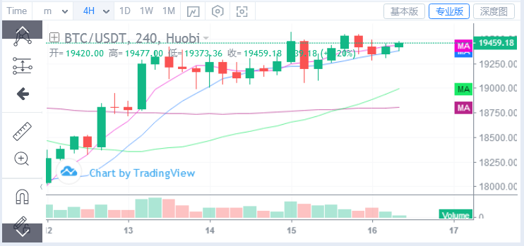 浒灿：BTC,ETH晚间行情阐发