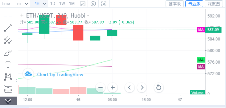 浒灿：BTC,ETH晚间行情阐发