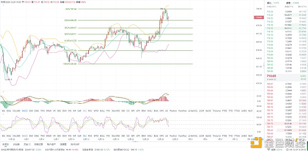 12.29ETH午间行情阐发：