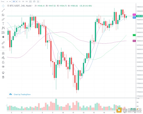 浒灿：BTC,ETH多头试探,仍要耐烦等候