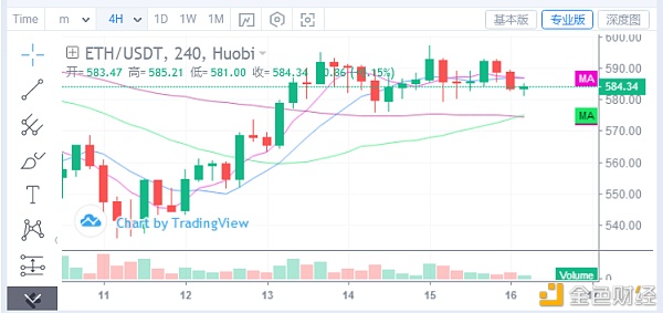 浒灿：BTC,ETH多头试探,仍要耐烦等候