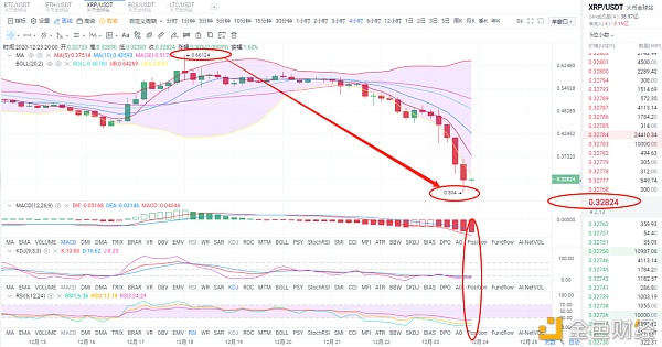 巴德言币：12.23XRP、LTC晚间行情真的跑路了？