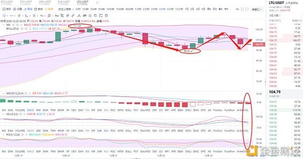 巴德言币：12.23XRP、LTC晚间行情真的跑路了？