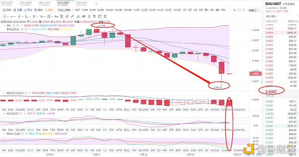 巴德言币：12.23BCH、EOS晚间行情阐发跟跌不跟涨？