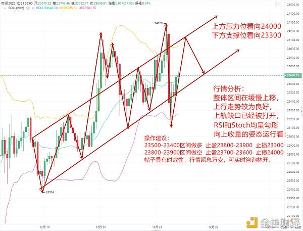 林开说币：12.21BTC早间行情阐发