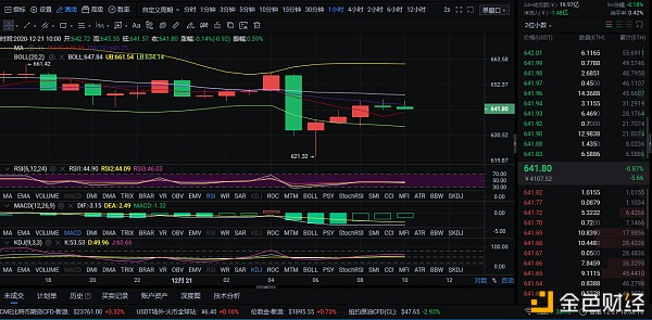 12/21ETH行情阐发和走势