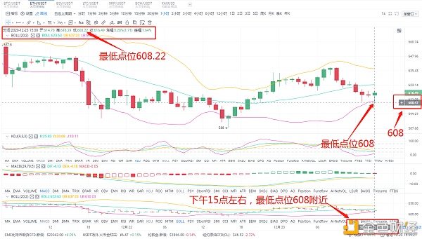 阿龙论币：12/23午间ETH空单构造恭喜实仓客户完美获利9个点