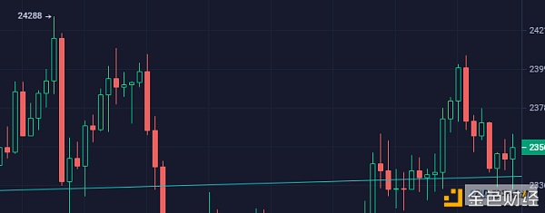 BTC24000刀附近再次受阻回落后市企稳后还能再创新高么？