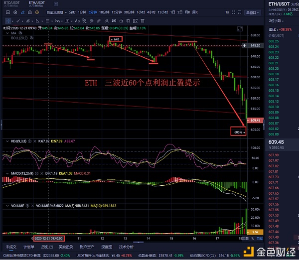 老曹论币12.21ETH晚间止盈提示