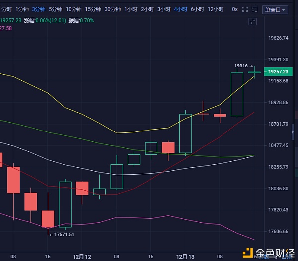 玄彬论币：12.13BTC晚间行情阐发与哄骗提倡