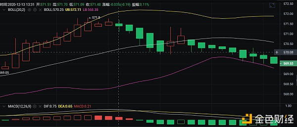 币胜课：12/13ETH行情阐发以及哄骗提倡