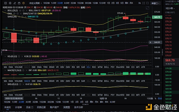 张周龙12.13午间以太坊行情阐发与哄骗战略