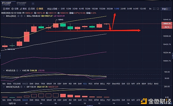 币圈行情战略师：12.13午间BTC行情阐发以及哄骗战略