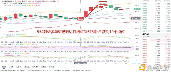 风云剖析币圈：12/12晚间ETH多单构造到达目的点位恭喜跟上的币友获利19个点位