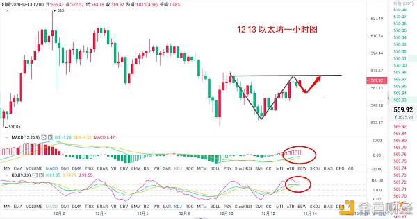 12.13以太坊午间走势阐发