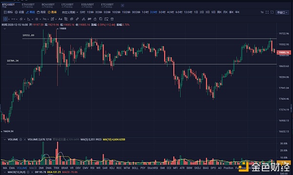 币耀Research12月15日行情阐发