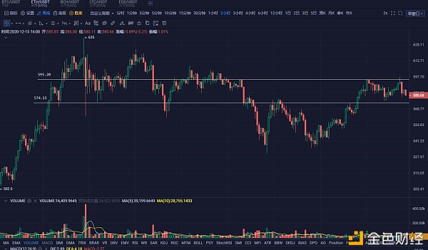 币耀Research12月15日行情阐发