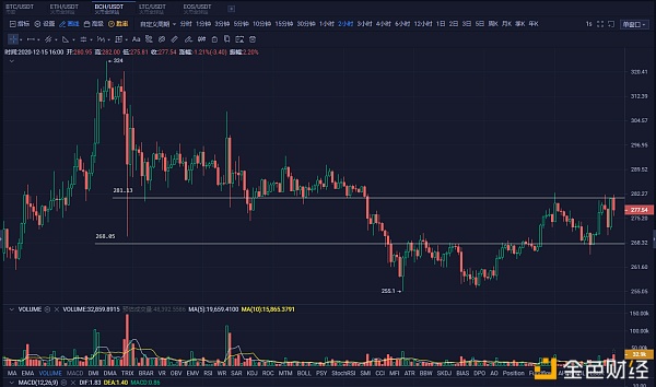 币耀Research12月15日行情阐发