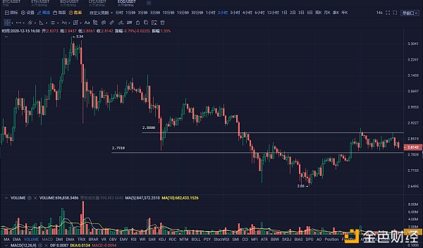 币耀Research12月15日行情阐发