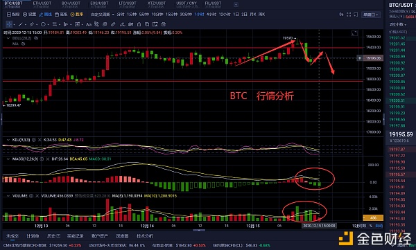 老曹论币12.15BTC午间行情阐发