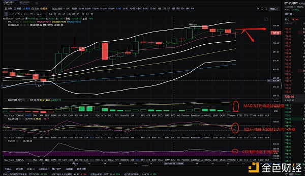 金佳说币：12.28ETH晚间行情阐发与哄骗战略