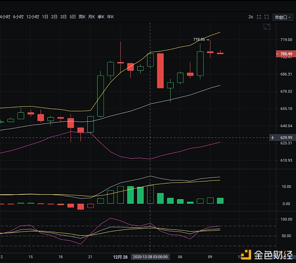 12/28以太坊上午后续走势阐发及哄骗方向参考