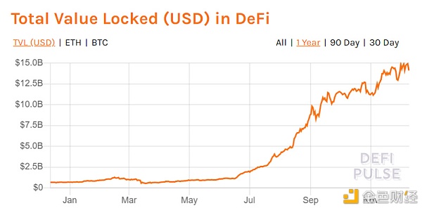 2020DeFi盘点：勾当性危机下的价钱洼地时机与风险同在