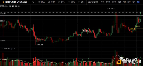 12月20日行情阐发：BSV什么时候发飙呢？