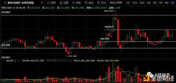 12月20日行情阐发：BSV什么时候发飙呢？