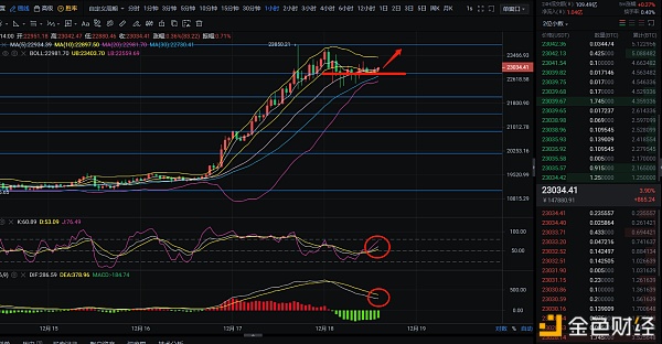 辰飞谈币：12.18大饼低点回踩多头返来？