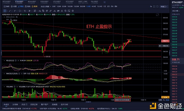 老曹论币12.12ETH午间战略分享